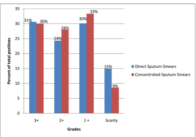 Figure 5. Comparison of grades of fluorescent and ZN stained sputum smears. 
