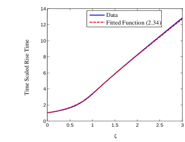 Fig. 2.10: Time Scaled rise time versus  