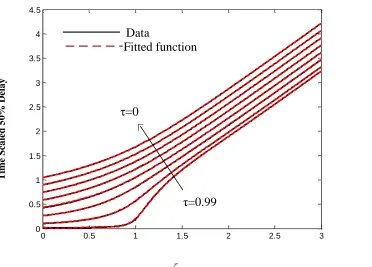 Fig. 3.1 The time scaled 50% delay for different values of  and 