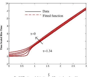 Fig. 3.2 The time scaled rise time for different values of  and  