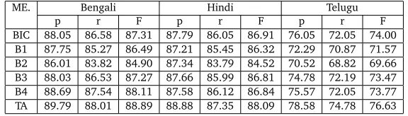 Table 3: Evaluation results with various feature combinations for the CRF and SVM based clas-siﬁers for Bengali