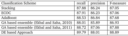 Table 5: Comparative Evaluation Results (we report in percentages)