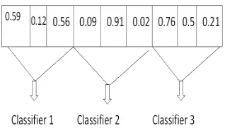 Figure 2: Chromosome Representation for Weighted Vote Based Classiﬁer Ensemble Selection