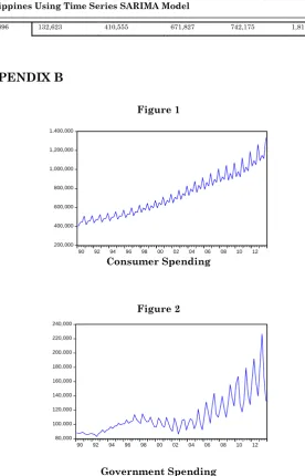 Figure 1 Consumer Spending       (in milions)