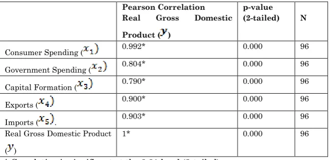 Table 2 Correlation Table 