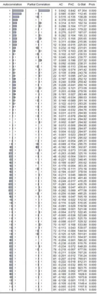 Figure 9 Correlogram of Deseasonalised Time Series 