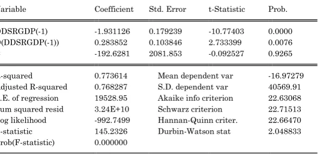 Table 4 Augmented-Dickey Fuller Test of Deseasonalised Time Series at Second Differencing  