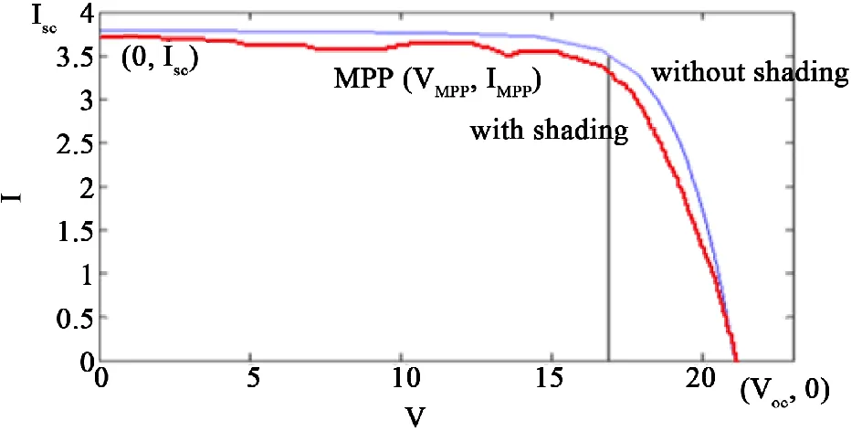 Figure 9. Simulated IV curve with and without shading with Hybrid MPPT controller. 