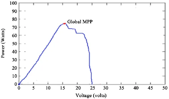 Figure 2. Power vs. voltage characteristics of partially shaded PV system. 