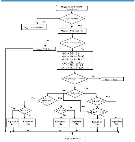 Figure 3. Hybrid MPPT algorithm. 