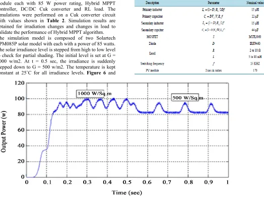 Table 2. Cuk converter parameters. 