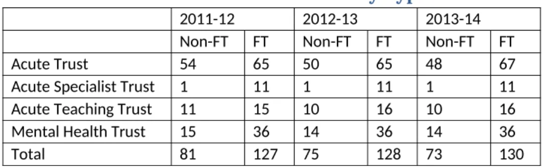 Table 2: Number of Foundation Trusts by Type and Year