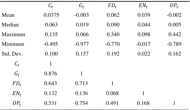 Table 2: Descriptive Statistics and Correlation Analysis 