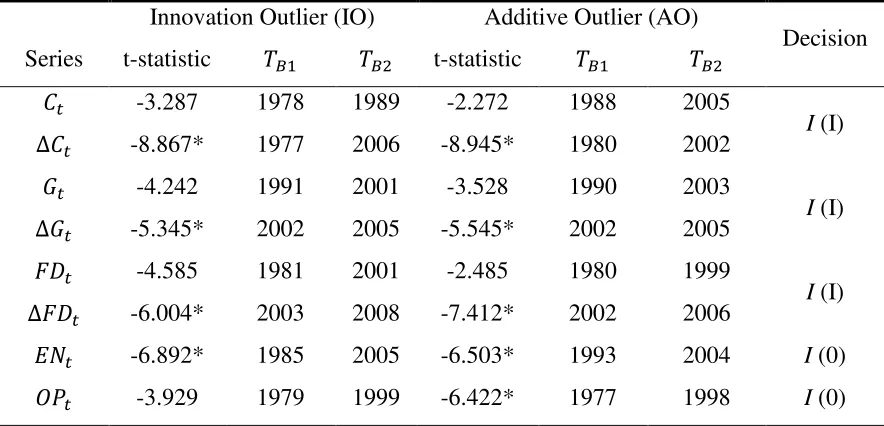 Table 4: Lag Order Selection 