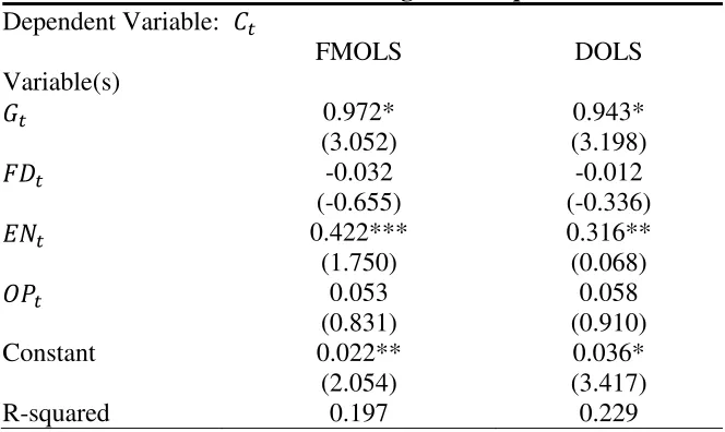 Table 7: Result of Cointegration Equations