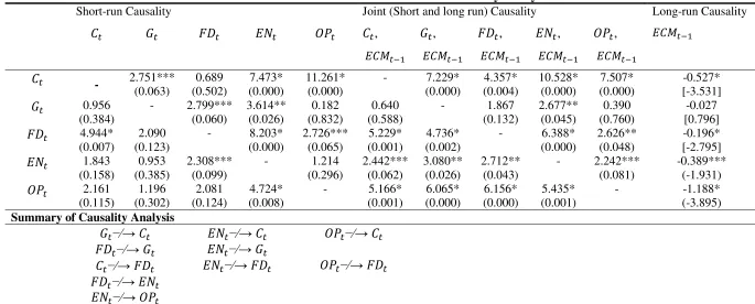 Table 8: Vector Error Correction Model: Causality Analysis 