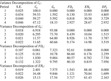 Table 9: Variance Decomposition Analysis