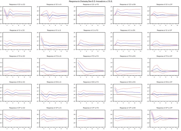 Figure 3: Impulse Response Function analysis 