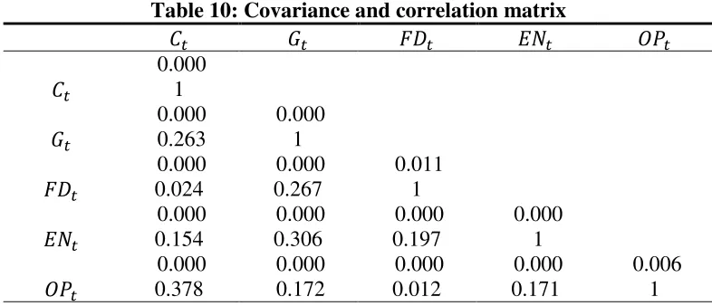 Table 10: Covariance and correlation matrix 
