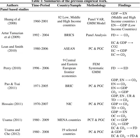 Table 1: Summaries of the previous empirical work. 