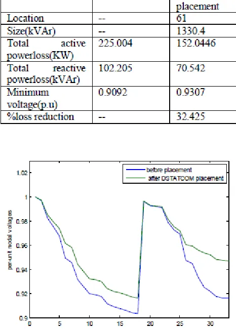 Table.1 shows the results for the proposed method for IEEE 33-bus radial distribution system, initially the total active and reactive power losses of the system are 210.99kw and 143.03kVAr