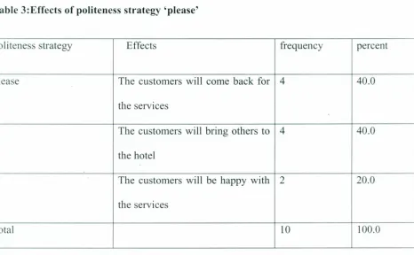 Table 3:Effects of politeness strategy 'please'
