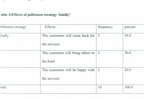 Table 4:Effects of politeness strategy 'kindly'