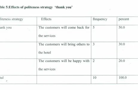 Table 5:Effects of politeness strategy