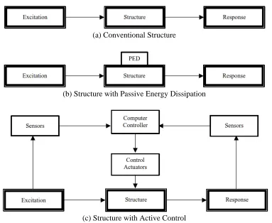 Fig. 1.1. Schematic of Various Control Systems (a: actuator, Con: control, Ex: excitation, S: sensor) (from Kareem et al