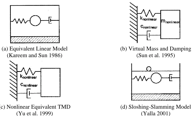Fig. 1.8. (a) TLD with Standing Rotatable Baffles; (b) Five-Story Building Model Equipped with TLD with Baffles on the Top and Located on the UTS Shaking Table; and (c) Schematic of Experimental Set-up and Instrumentation (from Zahari et al