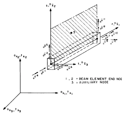 Fig. 2.3. Schematic View of the Three Dimensional Beam Element and Local Co-ordinate Axes (from Bathe and Bolourchi 1979) 