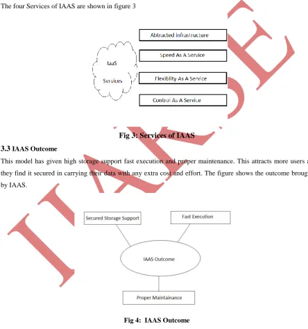 Fig 3: Services of IAAS 