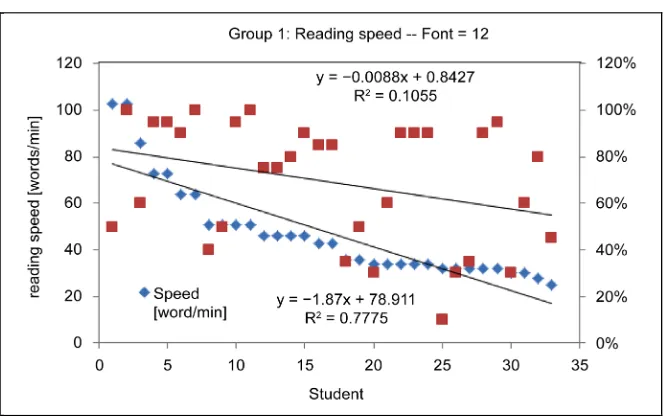 Figure 4. Speed and score versus student Group 2: Font size 12. 
