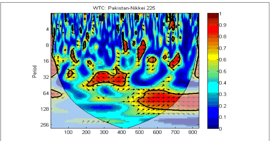 Fig. 4: Cross-wavelet coherency or squared wavelet coherence.   leading; Pakistan is leading; The dense black outline indicates the 5% significance level against the red noise