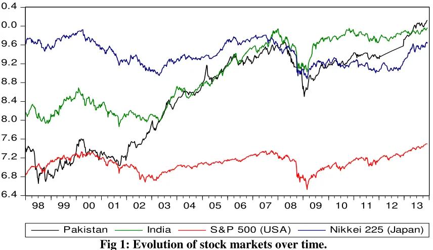 Fig 1: Evolution of stock markets over time. 
