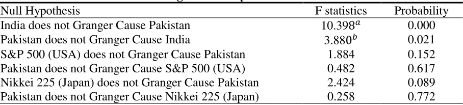 Table 2: ADF and PP Unit Root Test Results. 