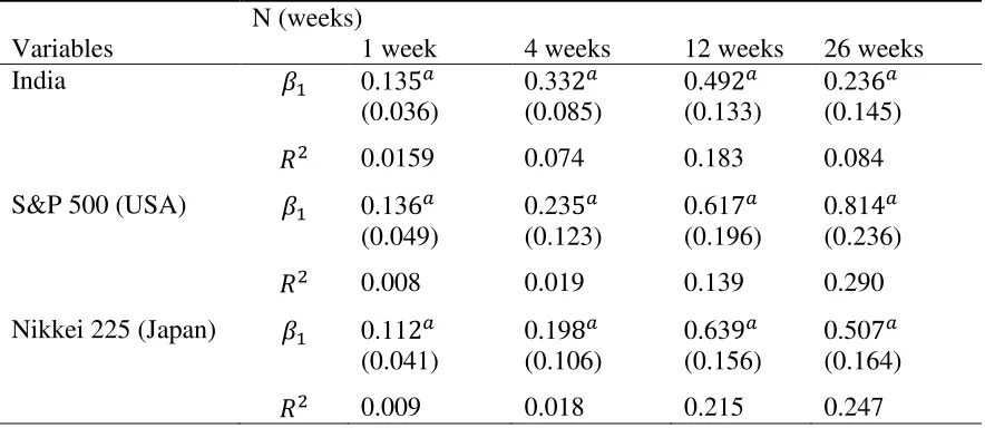 Table 4: Results of Zhou’s (1986) Regression Estimates. 
