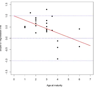 Figure 5. The relationship between the slope of the regression lines and the age at matur-ity
