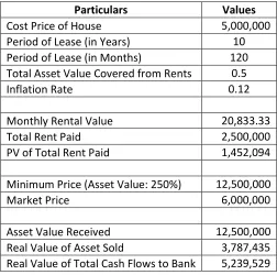 Table 5: Structure II Using Call Options 