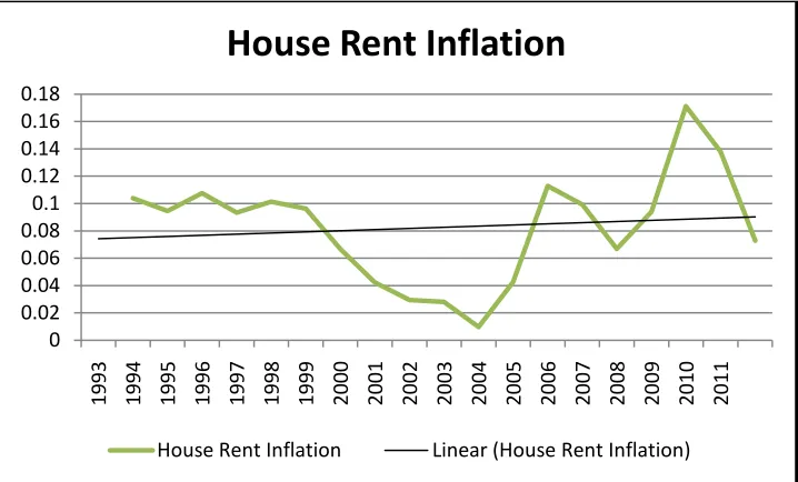 Figure 1: House Rent Inflation during 1993-2012 