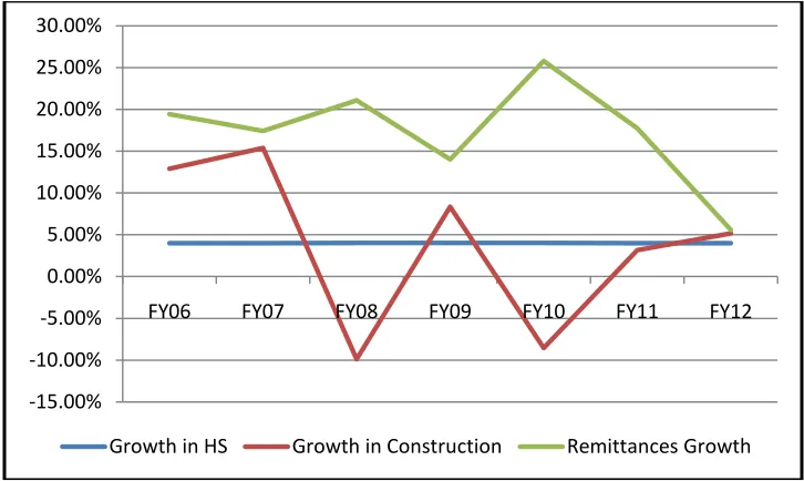 Figure 6: Growth in Housing Service (HS), Construction & Remittances during 2006-13  