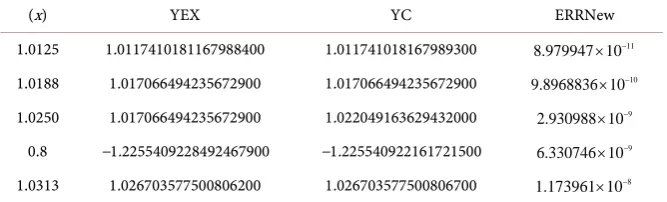 Table 1. Results and errors for problem (1). 