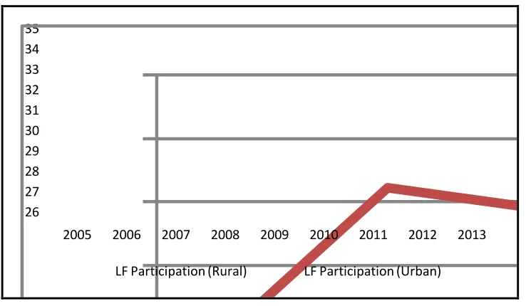 Figure 5: Labor Force Participation Rate in Rural & Urban Areas   