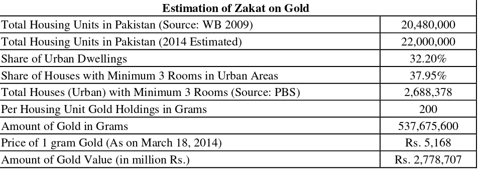 Table 3: Estimation of Zakat in Gold 