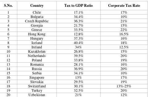 Table 6: Corporate Tax Rate & Tax to GDP Ratio 