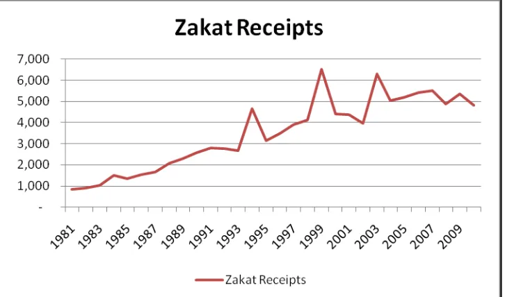 Figure 1: Zakat Receipts (in mln Rs.) 
