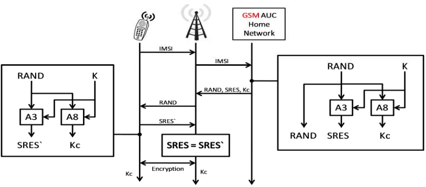 Figure 3.1:GSM Authentication Protocol.