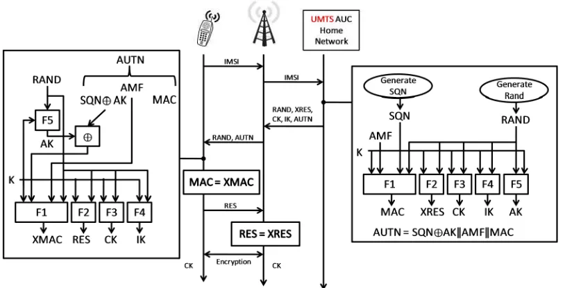 Figure 3.2:UMTS Authentication Protocol.