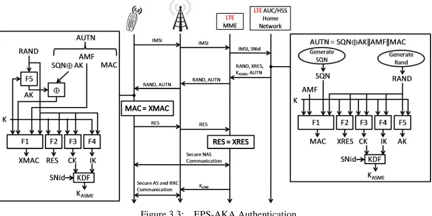 Figure 3.3:EPS-AKA Authentication.