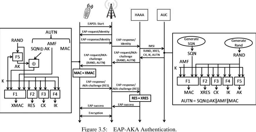Figure 3.5:EAP-AKA Authentication.